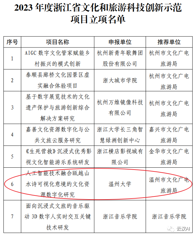 2023年度浙江省文化和旅游科技创新示范项目立项名单